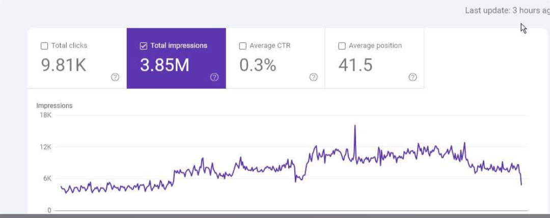 Google Search Console dashboard — 9,810 clicks and 3.85M impressions